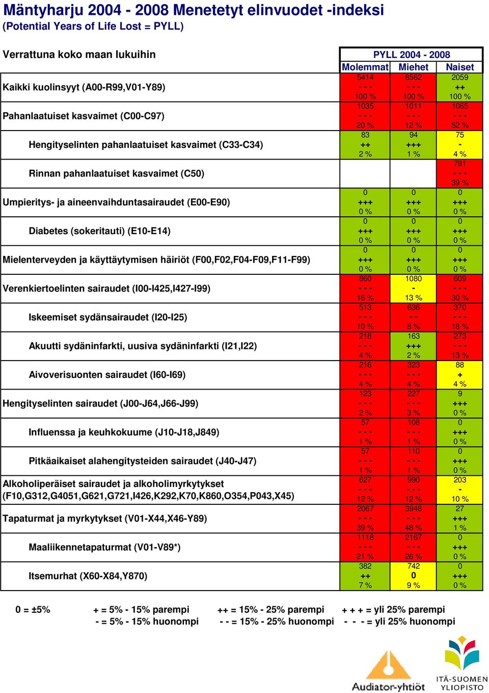 (F,F2,F4-F9,F11-F99) Verenkiertoelinten sairaudet (I-I425,I427-I99) Iskeemiset sydänsairaudet (I2-I25) Akuutti sydäninfarkti, uusiva sydäninfarkti (I21,I22) Aivoverisuonten sairaudet (I6-I69)