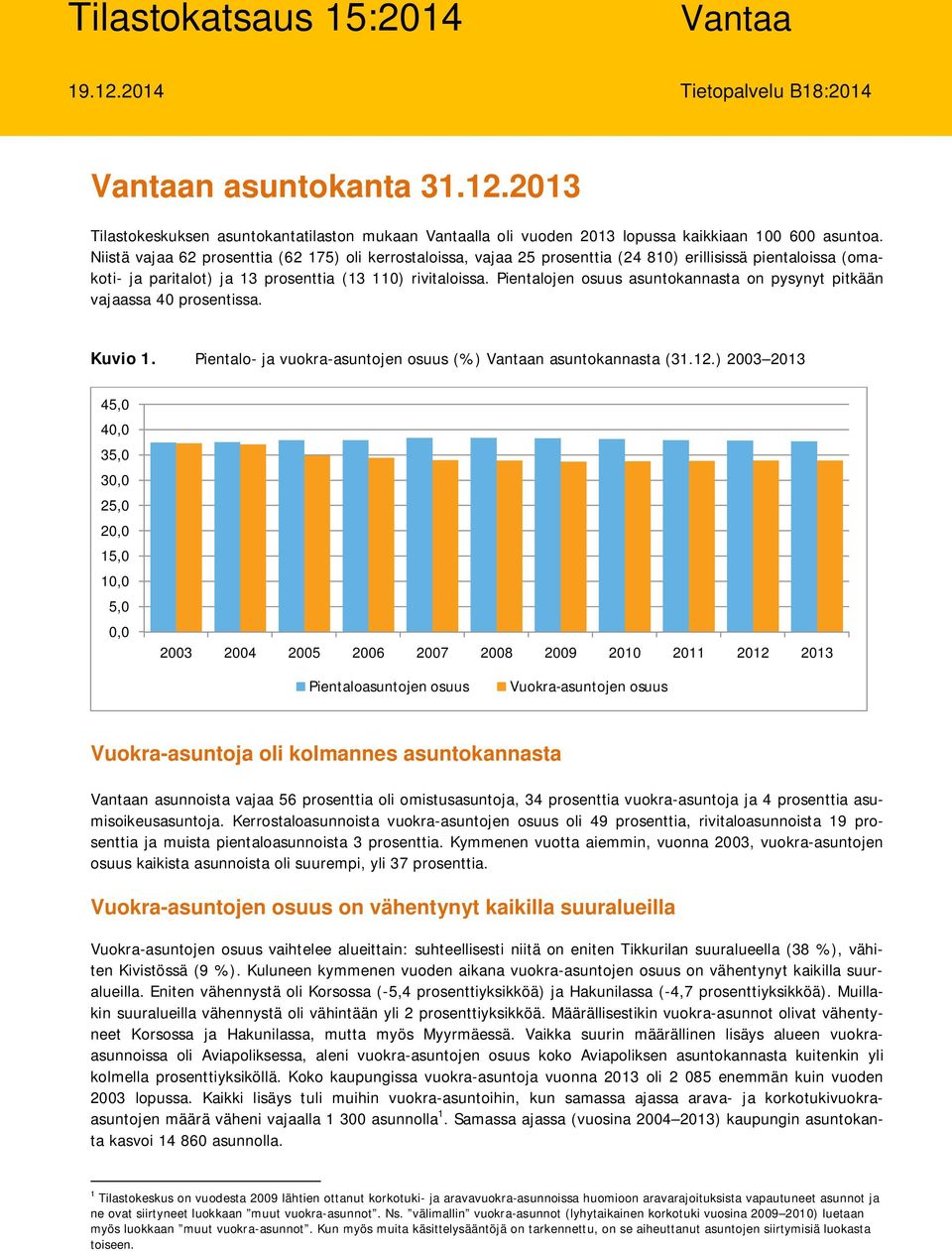 Pientalojen osuus asuntokannasta on pysynyt pitkään vajaassa 40 prosentissa. Kuvio 1. Pientalo- ja vuokra-asuntojen osuus (%) n asuntokannasta (31.12.