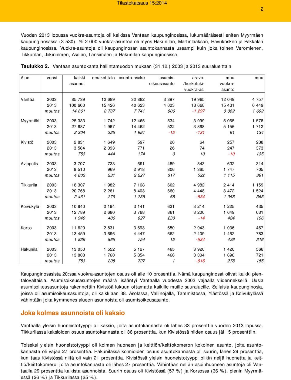 Vuokra-asuntoja oli kaupunginosan asuntokannasta useampi kuin joka toinen Veromiehen, Tikkurilan, Jokiniemen, Asolan, Länsimäen ja Hakunilan kaupunginosissa. Taulukko 2.