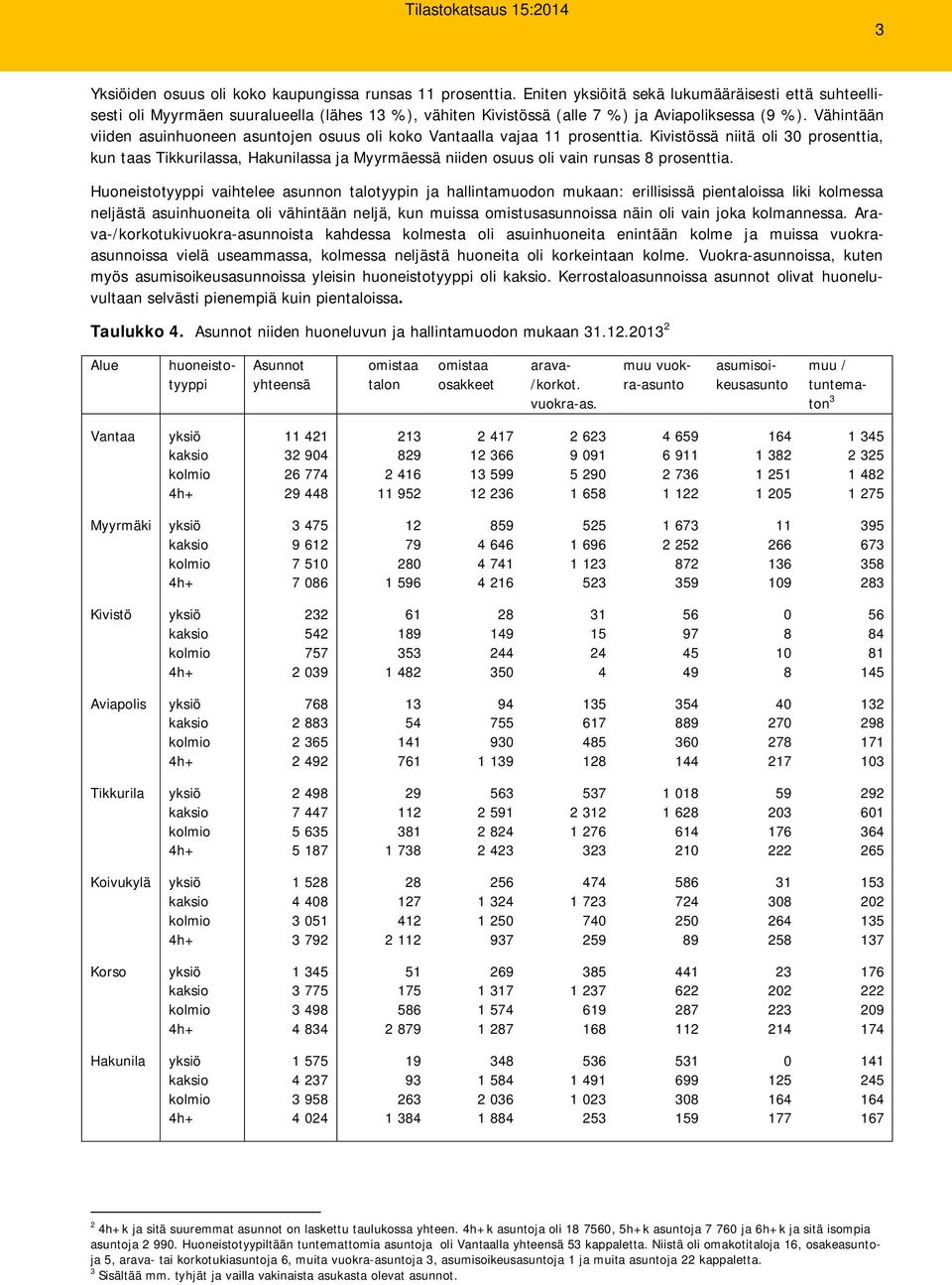 Vähintään viiden asuinhuoneen asuntojen osuus oli koko lla vajaa 11 prosenttia.