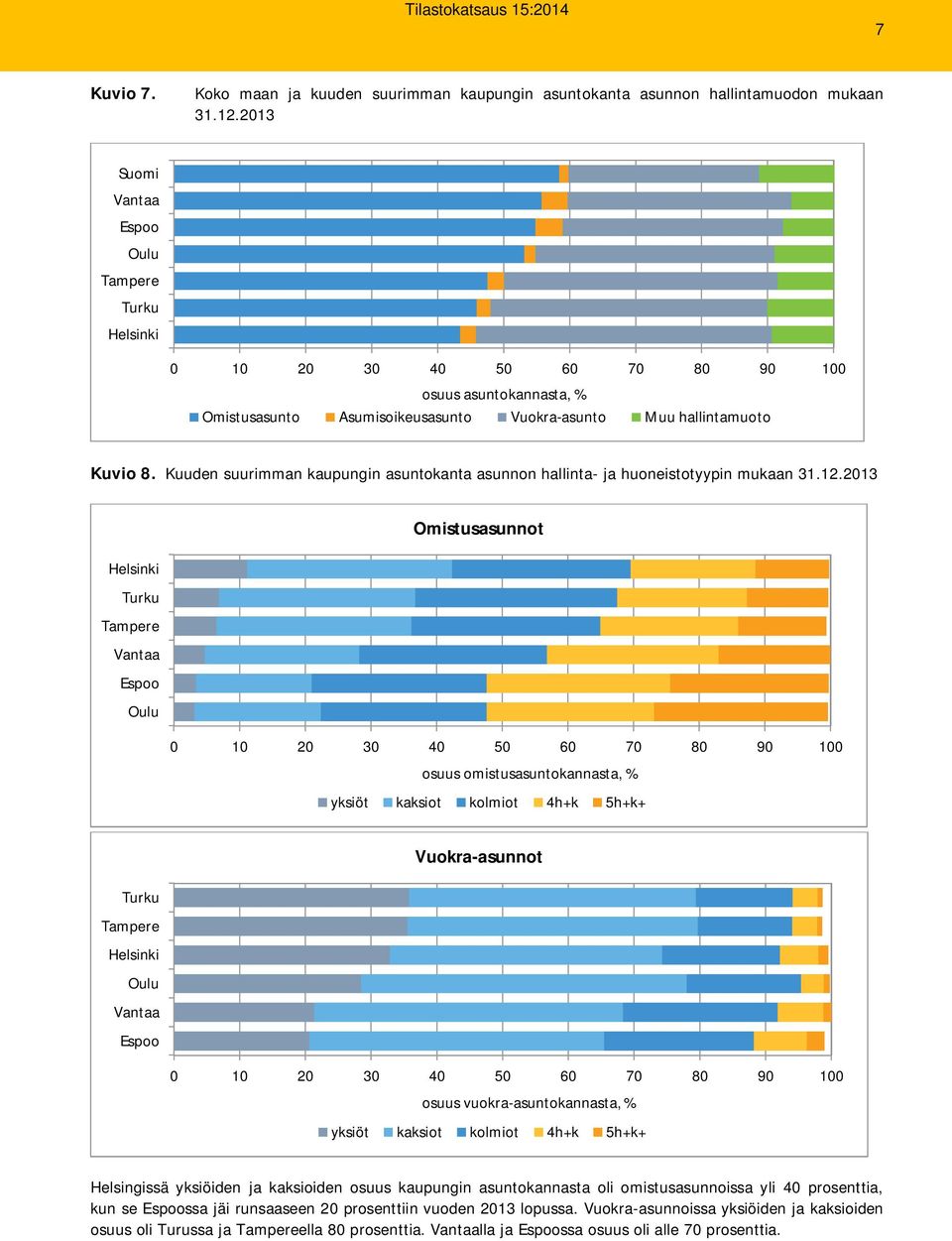 Kuuden suurimman kaupungin asuntokanta asunnon hallinta- ja huoneistotyypin mukaan 31.12.