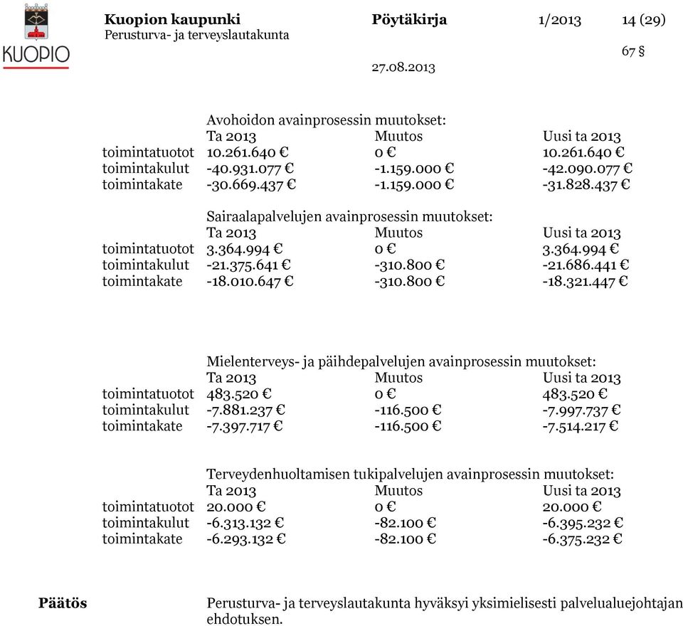 686.441 toimintakate -18.010.647-310.800-18.321.447 Mielenterveys- ja päihdepalvelujen avainprosessin muutokset: Ta 2013 Muutos Uusi ta 2013 toimintatuotot 483.520 0 483.520 toimintakulut -7.881.