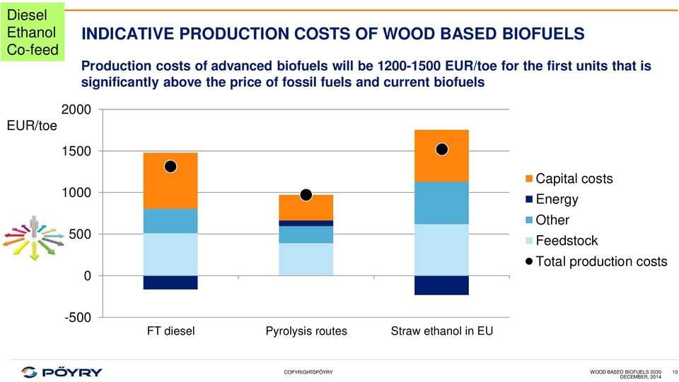 fuels and current biofuels 2000 EUR/toe 1500 1000 500 0 Capital costs Energy Other Feedstock Total