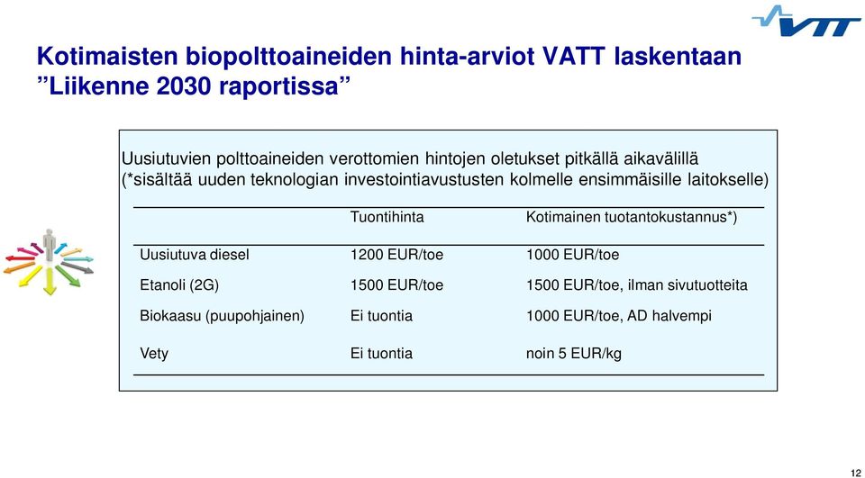 laitokselle) Tuontihinta Kotimainen tuotantokustannus*) Uusiutuva diesel 1200 EUR/toe 1000 EUR/toe Etanoli (2G) 1500