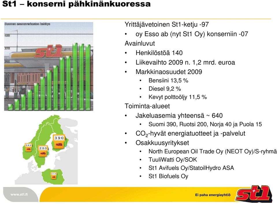 euroa Markkinaosuudet 2009 Bensiini 13,5 % Diesel 9,2 % Kevyt polttoöljy 11,5 % Toiminta-alueet Jakeluasemia yhteensä ~ 640