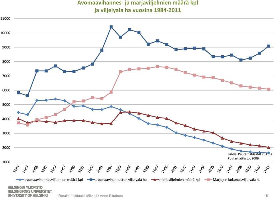 Puutarhatilastot 2009 avomaavihannesviljelmien määrä kpl avomaavihannesten viljelyala ha