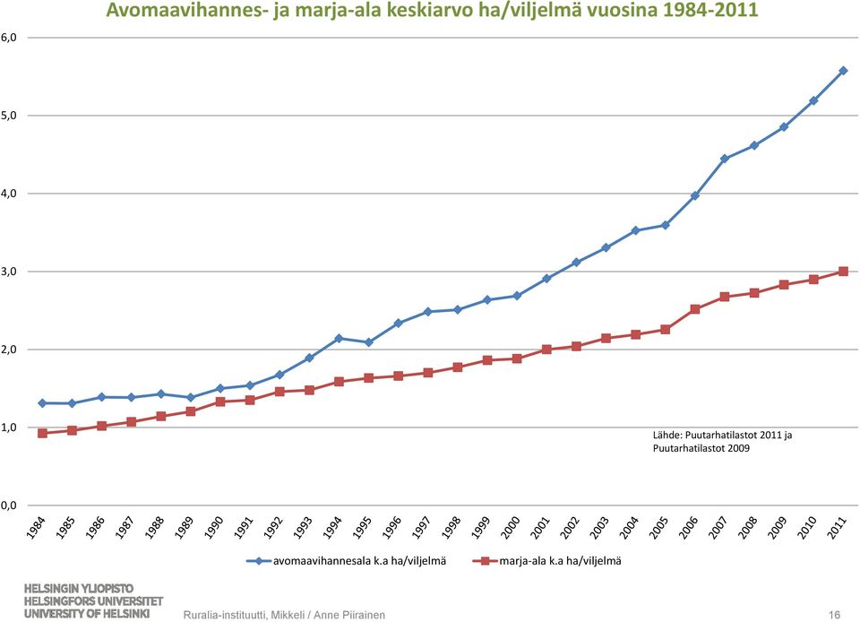Puutarhatilastot 2009 0,0 avomaavihannesala k.