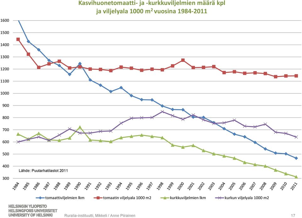 Puutarhatilastot 2011 tomaattiviljelmien lkm tomaatin viljelyala 1000 m2