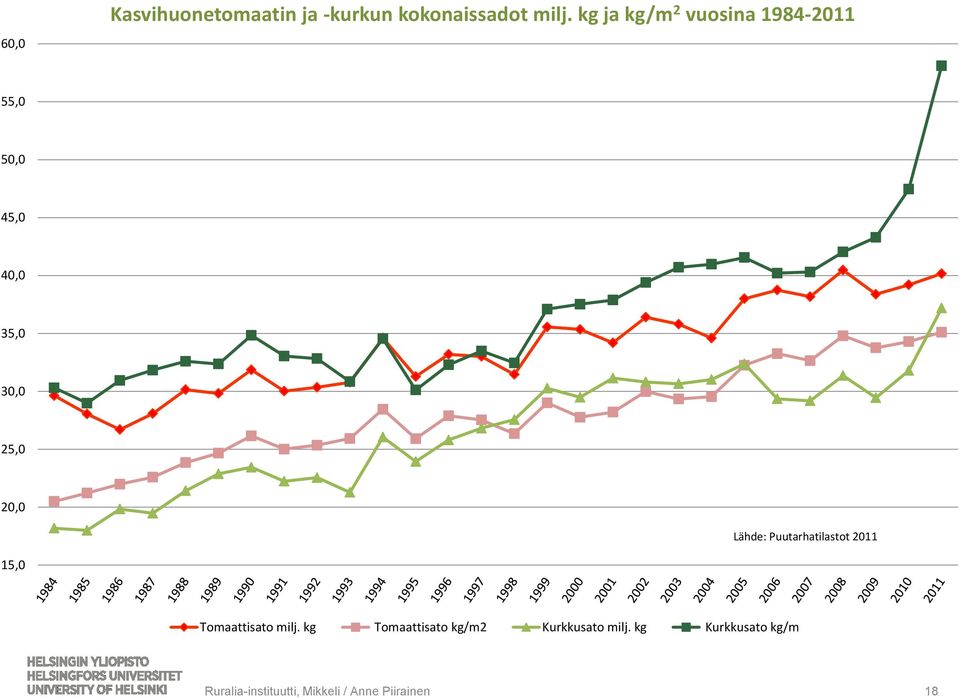 Lähde: Puutarhatilastot 2011 15,0 Tomaattisato milj.