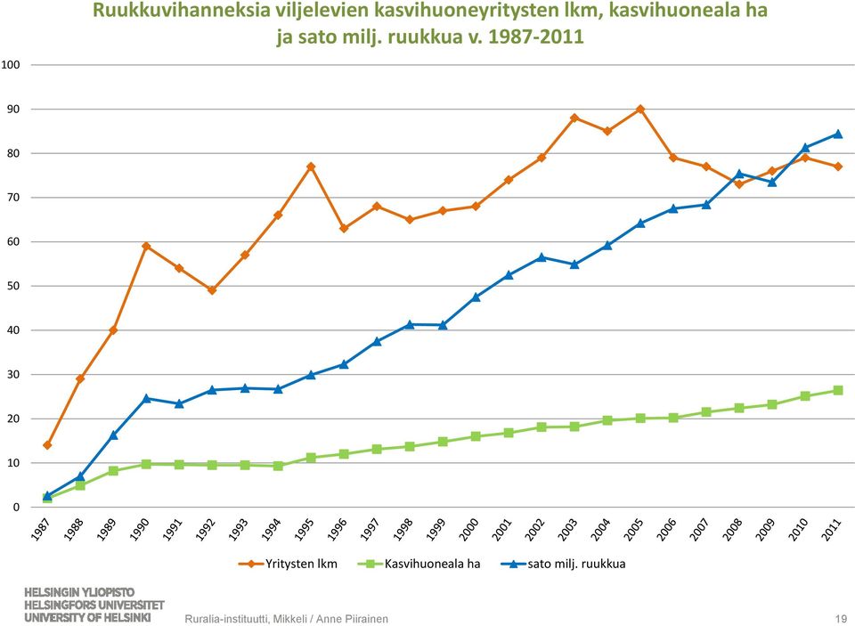1987-2011 90 80 70 60 50 40 30 20 10 0 Yritysten lkm