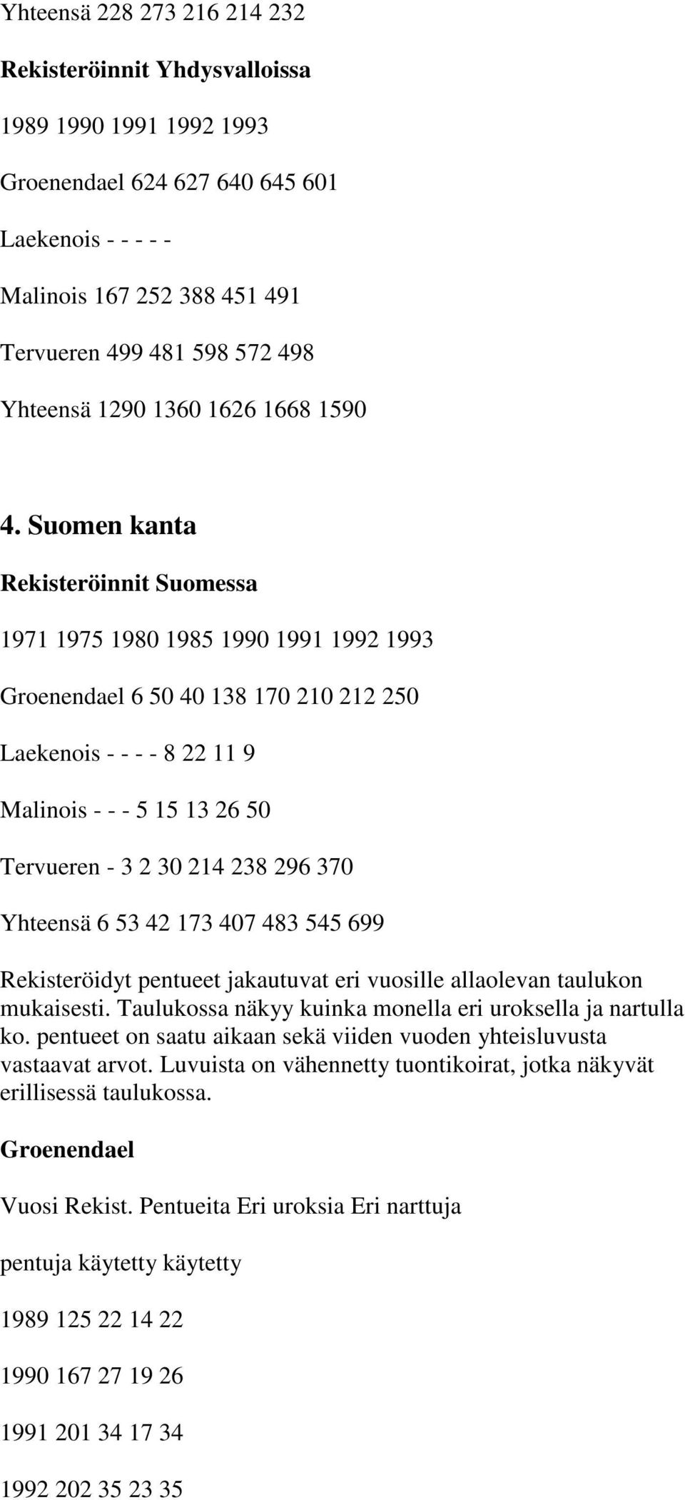 Suomen kanta Rekisteröinnit Suomessa 1971 1975 1980 1985 1990 1991 1992 1993 Groenendael 6 50 40 138 170 210 212 250 Laekenois - - - - 8 22 11 9 Malinois - - - 5 15 13 26 50 Tervueren - 3 2 30 214