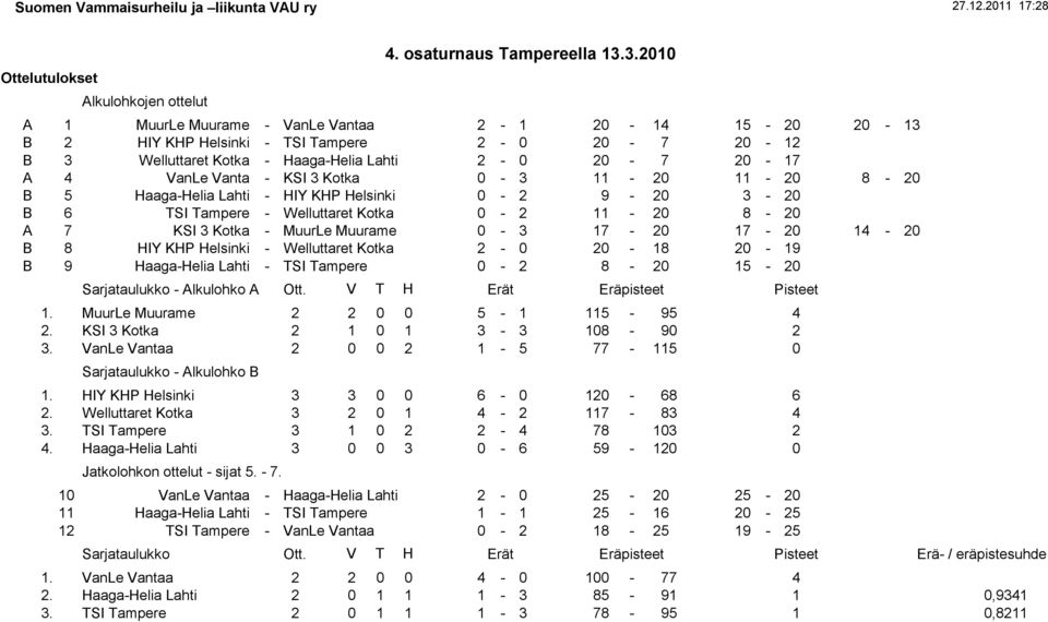 HIY KHP Helsinki - Welluttaret Kotka 2-0 20-18 20-19 B 9 Haaga-Helia Lahti - TSI Tampere 0-2 8-20 15-20 Sarjataulukko - Alkulohko A Ott. V T H Erät Eräpisteet 1. MuurLe Muurame 2 2 0 0 5-1 115-95 4 2.