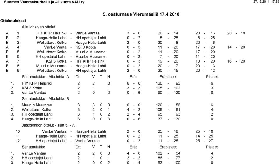 19-20 10-20 16-20 B 8 MuurLe Muurame - Haaga-Helia Lahti 0-2 20-7 20-3 B 9 Welluttaret Kotka - HH opettajat Lahti 2-0 20-15 20-12 Sarjataulukko - Alkulohko A Ott. V T H Erät Eräpisteet 1.