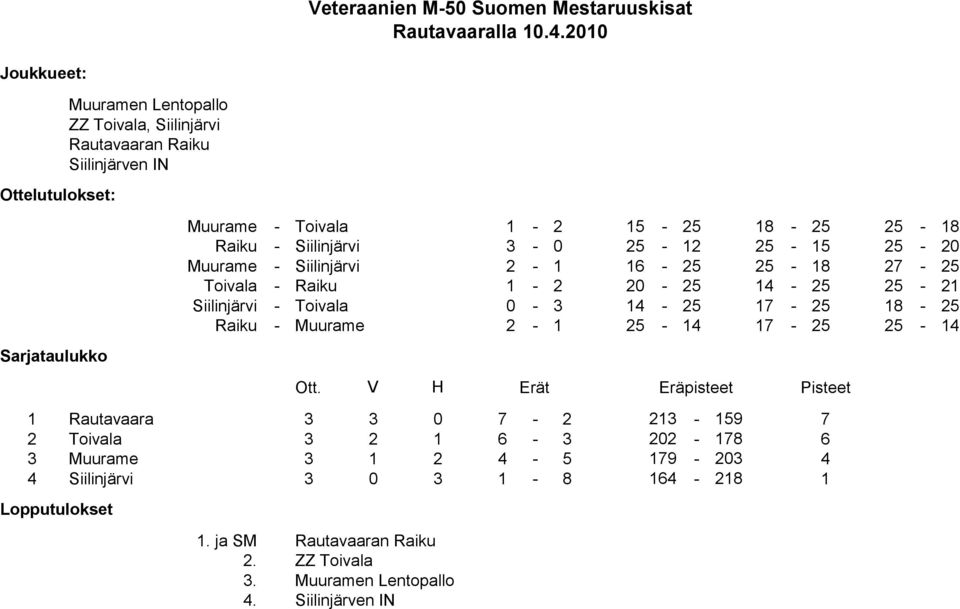 Siilinjärvi 3-0 25-12 25-15 25-20 Muurame - Siilinjärvi 2-1 16-25 25-18 27-25 Toivala - Raiku 1-2 20-25 14-25 25-21 Siilinjärvi - Toivala 0-3 14-25 17-25 18-25