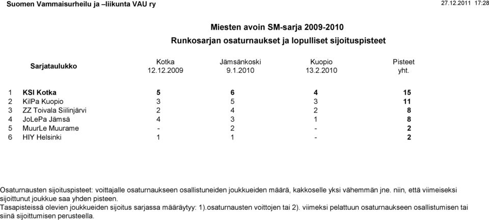 sijoituspisteet: voittajalle osaturnaukseen osallistuneiden joukkueiden määrä, kakkoselle yksi vähemmän jne.