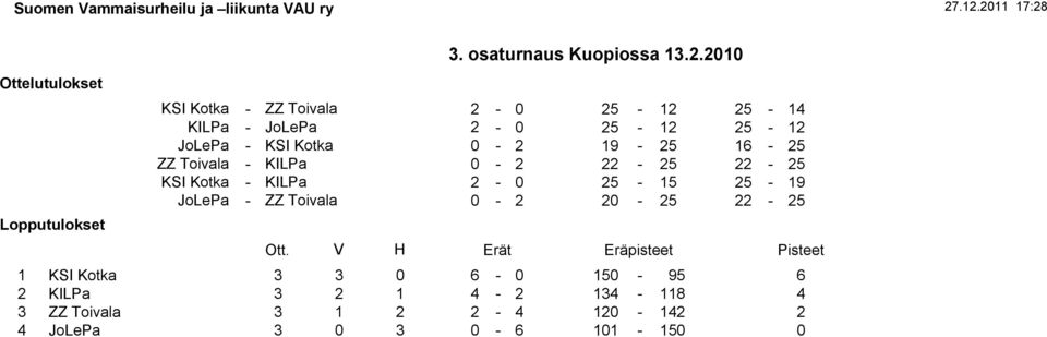 19-25 16-25 ZZ Toivala - KILPa 0-2 22-25 22-25 KSI Kotka - KILPa 2-0 25-15 25-19 JoLePa - ZZ