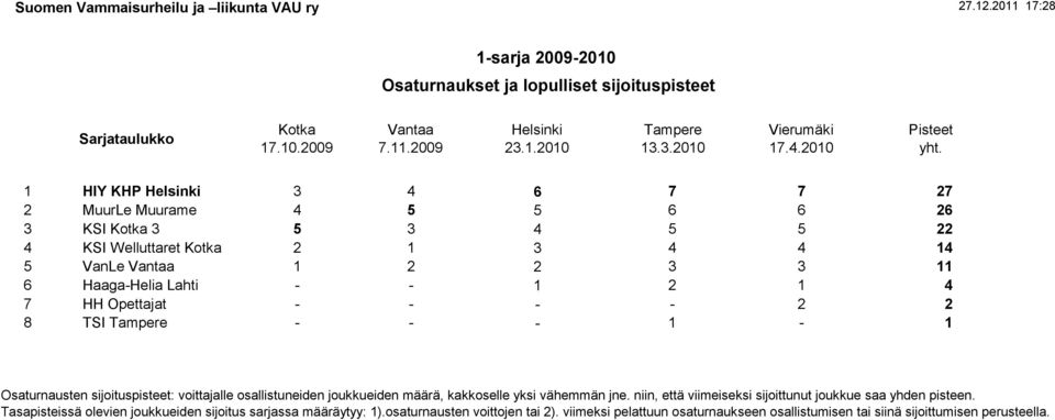 Opettajat - - - - 2 2 8 TSI Tampere - - - 1-1 Osaturnausten sijoituspisteet: voittajalle osallistuneiden joukkueiden määrä, kakkoselle yksi vähemmän jne.