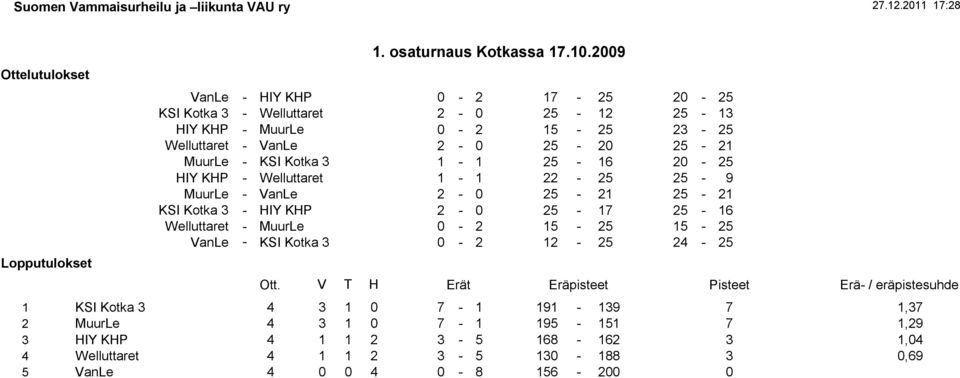 KSI Kotka 3 1-1 25-16 20-25 HIY KHP - Welluttaret 1-1 22-25 25-9 MuurLe - VanLe 2-0 25-21 25-21 KSI Kotka 3 - HIY KHP 2-0 25-17 25-16 Welluttaret - MuurLe