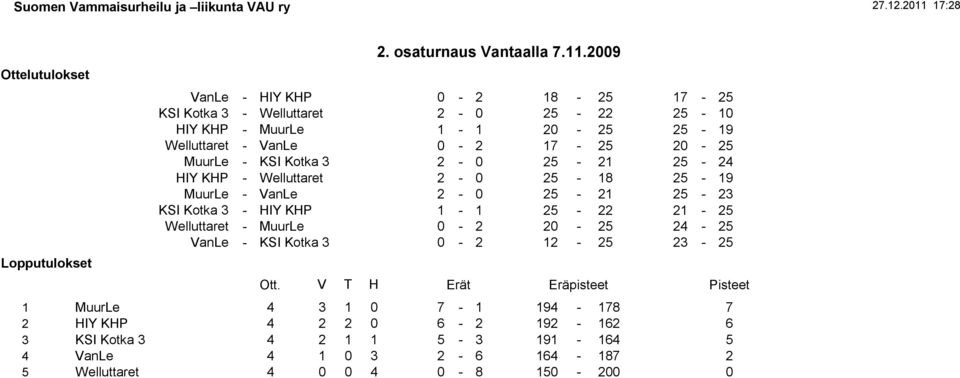 20-25 MuurLe - KSI Kotka 3 2-0 25-21 25-24 HIY KHP - Welluttaret 2-0 25-18 25-19 MuurLe - VanLe 2-0 25-21 25-23 KSI Kotka 3 - HIY KHP 1-1 25-22