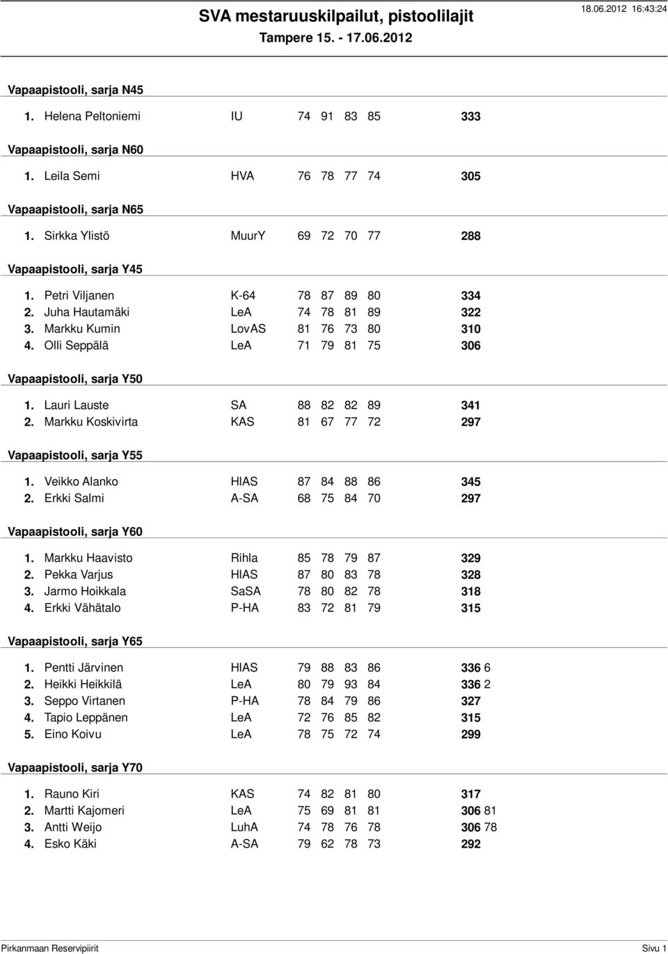Olli Seppälä LeA 71 79 81 75 306 Vapaapistooli, sarja Y50 1. Lauri Lauste SA 88 82 82 89 341 2. Markku Koskivirta KAS 81 67 77 72 297 Vapaapistooli, sarja Y55 1. Veikko Alanko HlAS 87 84 88 86 345 2.