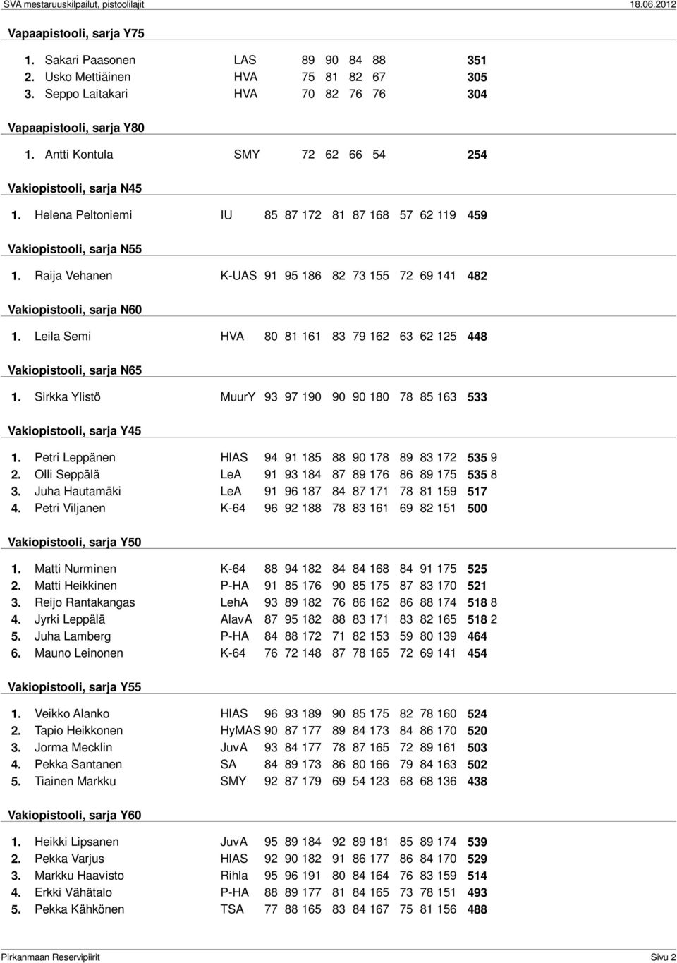 Raija Vehanen K-UAS 91 95 186 82 73 155 72 69 141 482 Vakiopistooli, sarja N60 1. Leila Semi HVA 80 81 161 83 79 162 63 62 125 448 Vakiopistooli, sarja N65 1.