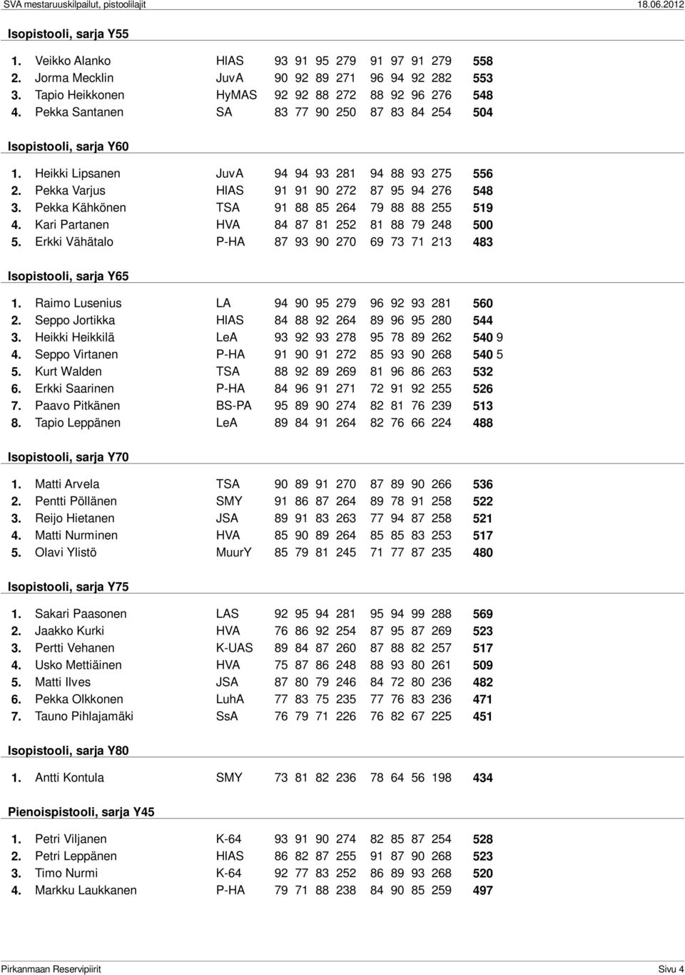 Pekka Kähkönen TSA 91 88 85 264 79 88 88 255 519 4. Kari Partanen HVA 84 87 81 252 81 88 79 248 500 5. Erkki Vähätalo P-HA 87 93 90 270 69 73 71 213 483 Isopistooli, sarja Y65 1.