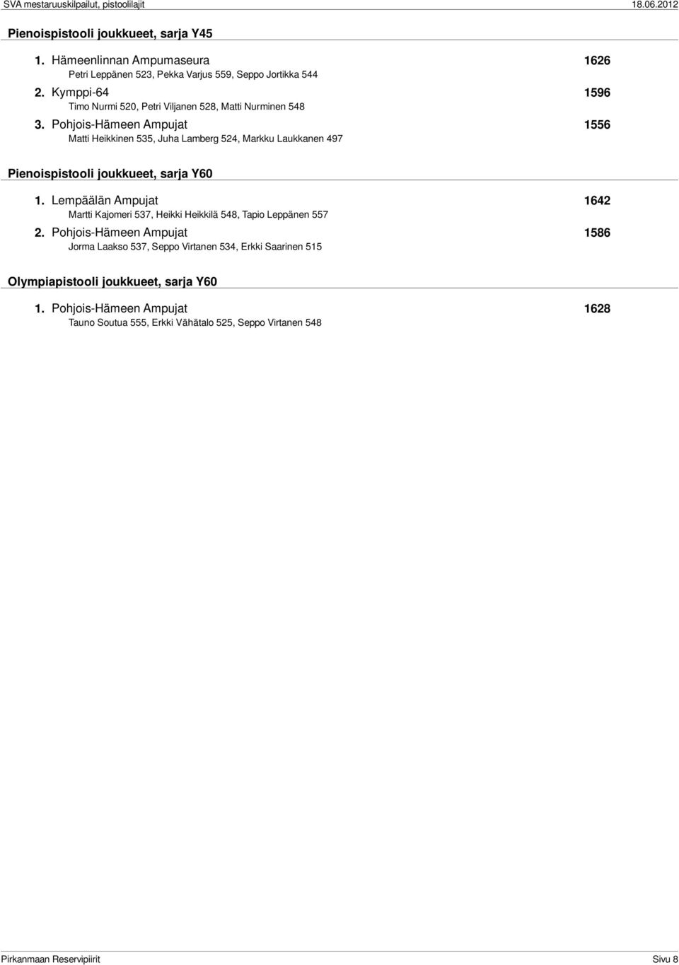 Pohjois-Hämeen Ampujat 1556 Matti Heikkinen 535, Juha Lamberg 524, Markku Laukkanen 497 Pienoispistooli joukkueet, sarja Y60 1.