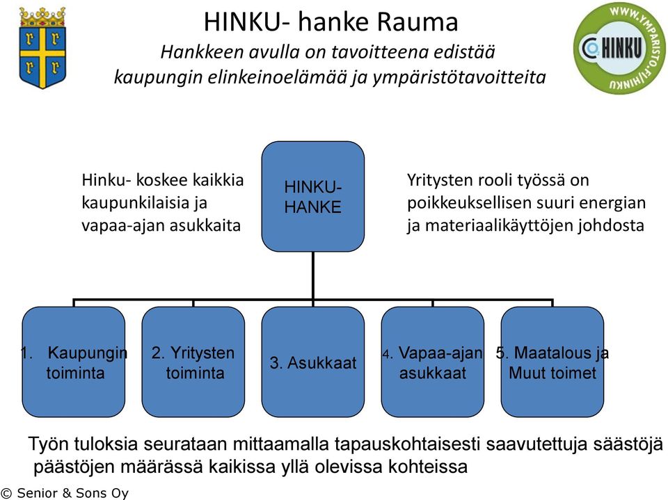 materiaalikäyttöjen johdosta 1. Kaupungin toiminta 2. Yritysten toiminta 3. Asukkaat 4. Vapaa-ajan asukkaat 5.