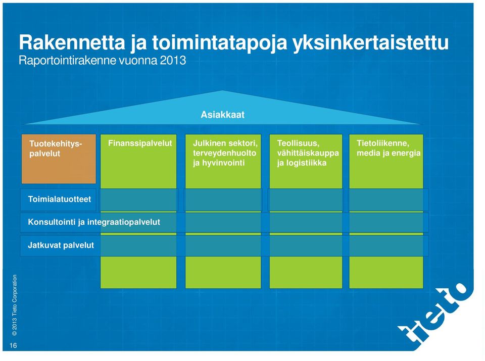 terveydenhuolto ja hyvinvointi Teollisuus, vähittäiskauppa ja logistiikka