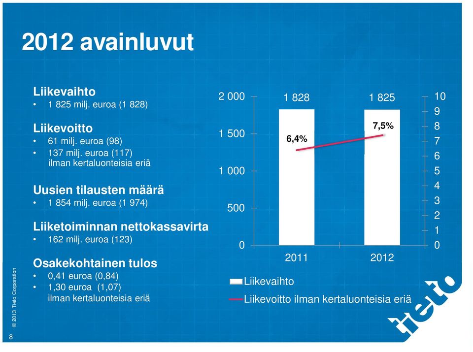 euroa (1 974) Liiketoiminnan nettokassavirta 162 milj.