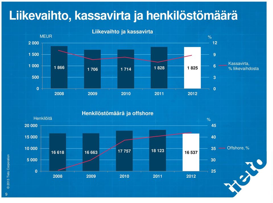 2009 2010 2011 2012 0 20 000 15 000 Henkilöitä Henkilöstömäärä ja offshore % 45 40 10