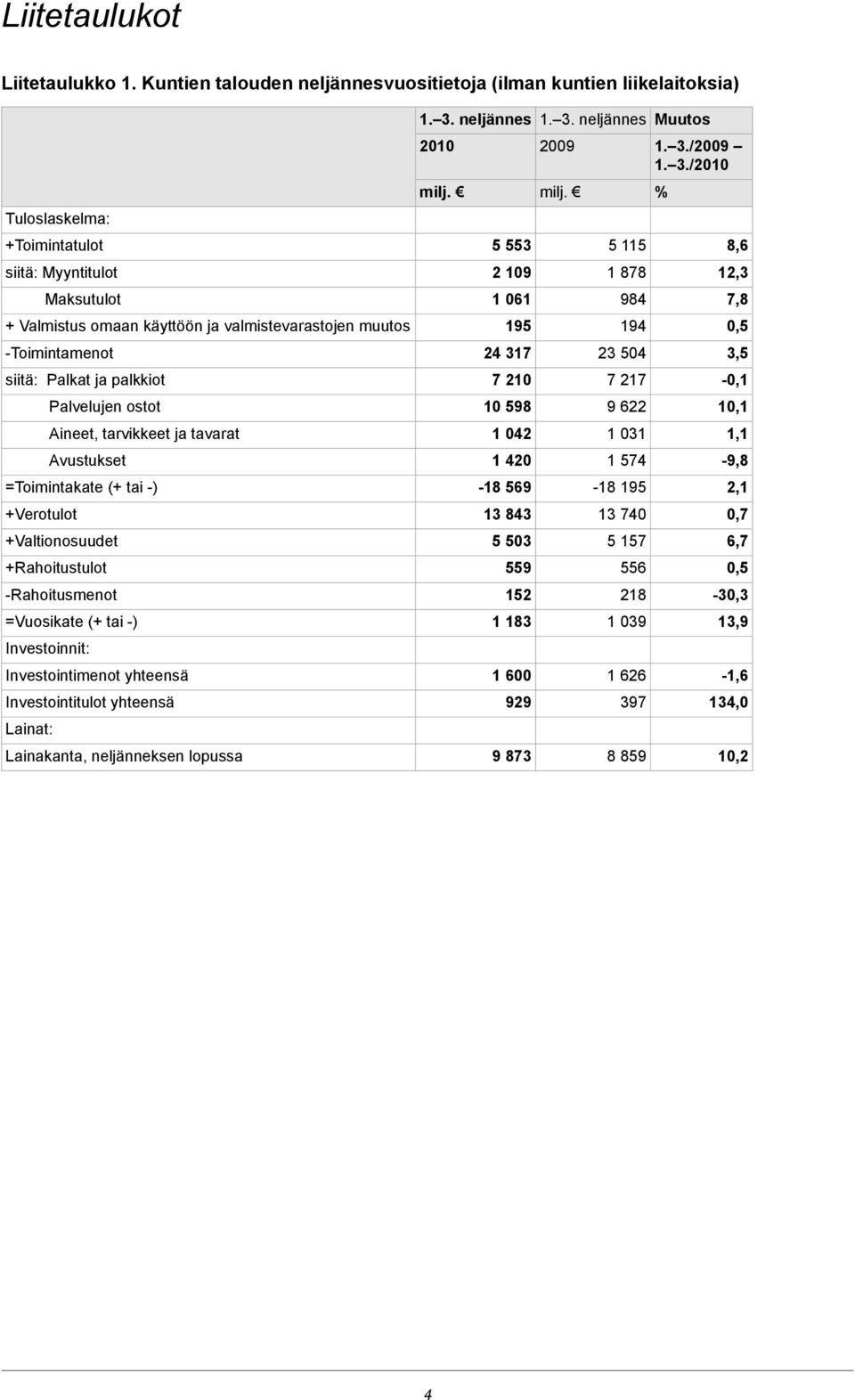 -Toimintamenot siitä: Palkat ja palkkiot Palvelujen ostot Aineet, tarvikkeet ja tavarat Avustukset =Toimintakate (+ tai -) +Verotulot +Valtionosuudet +Rahoitustulot -Rahoitusmenot =Vuosikate (+ tai