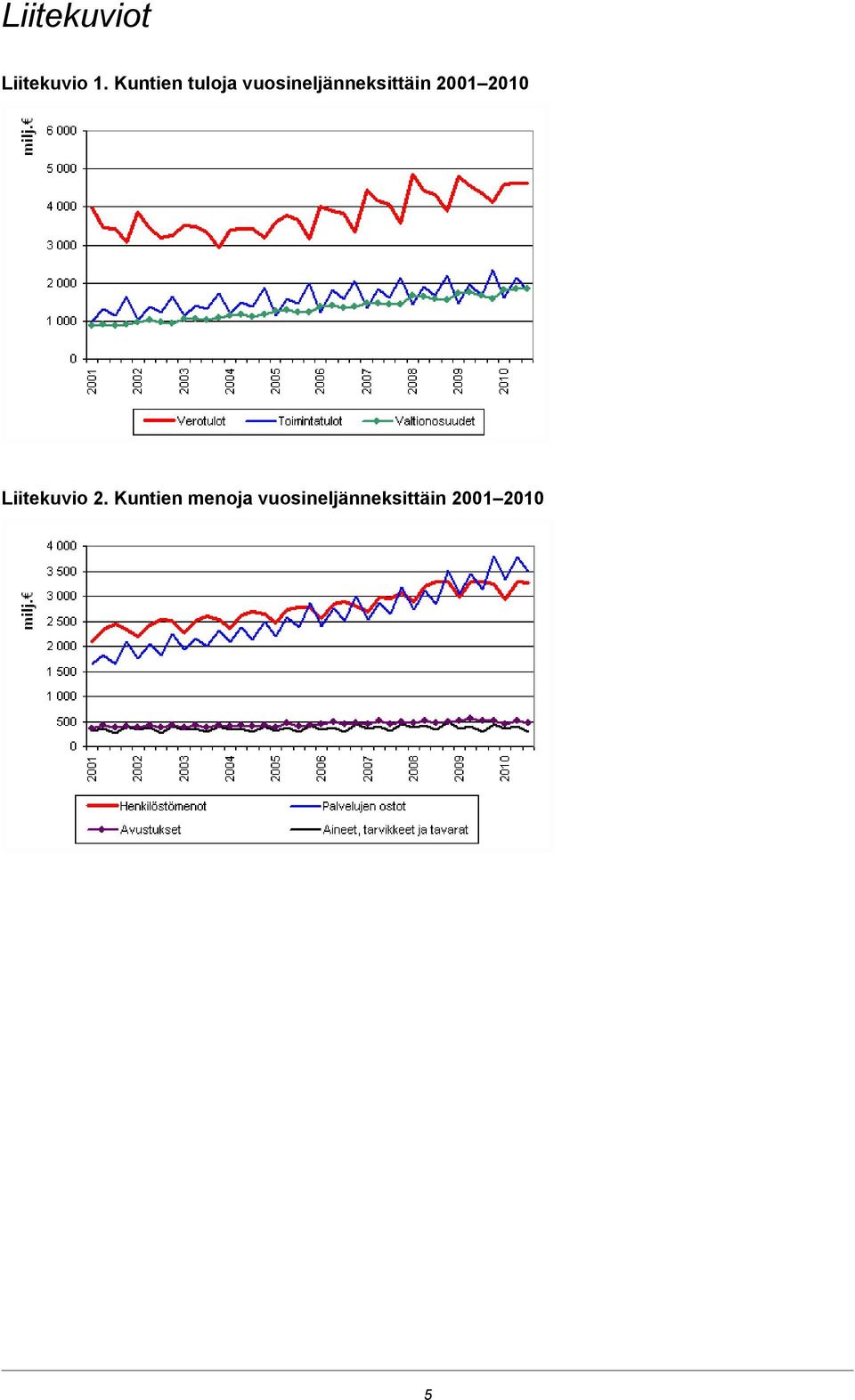 vuosineljänneksittäin 2001 2010