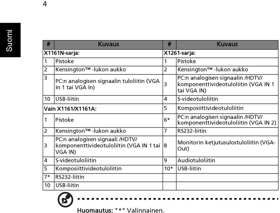 PC:n analogisen signaalin /HDTV/ komponenttivideotuloliitin (VGA IN 2) 2 Kensington -lukon aukko 7 RS232-liitin 3 PC:n analogisen signaali /HDTV/ komponenttivideotuloliitin (VGA IN 1 tai