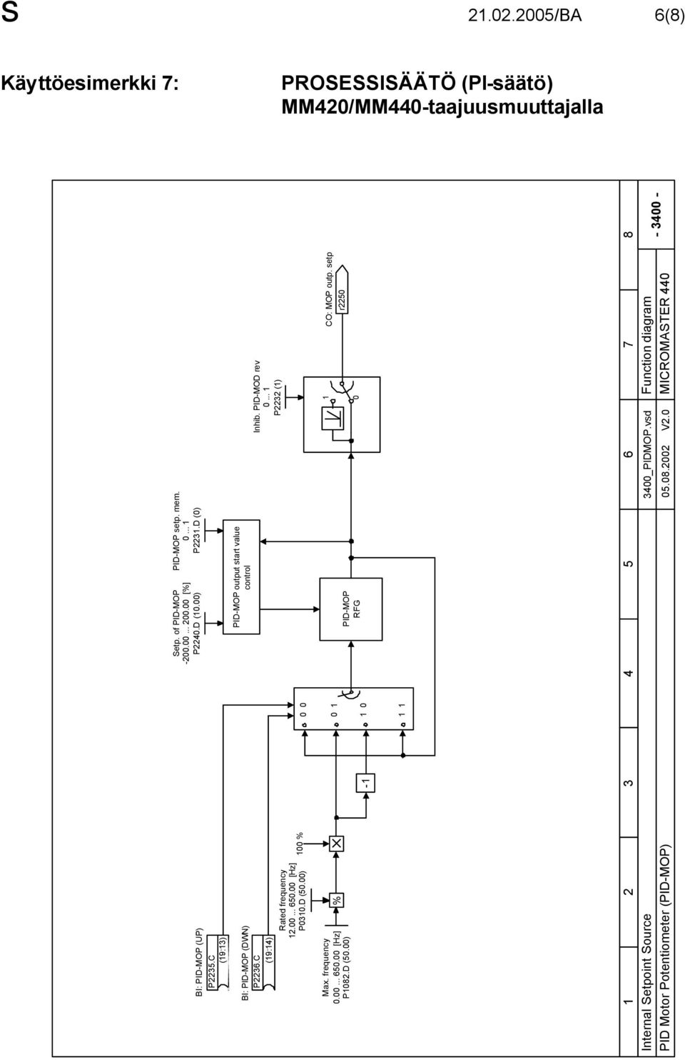 PID-MOD rev... P () Max. frequency..... [Hz] % P.D (.) PID-MOP RFG - CO: MOP outp.