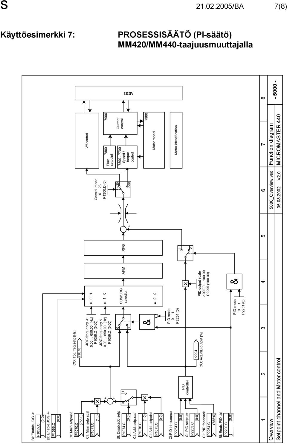 C CI: PID feedback (:) P.C PID controller r9 CO: Act.PID output [%] PID mode... P () PID output scale -..... P9 (.) BI: Enab. PID ctrl P.C PID mode.