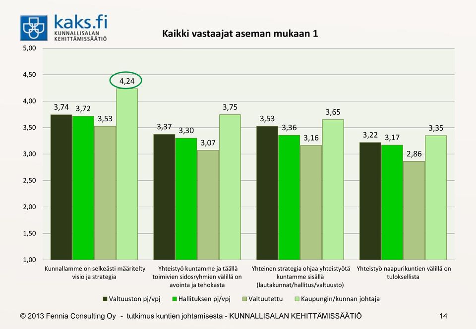 sidosryhmien välillä on avointa ja tehokasta Yhteinen strategia ohjaa yhteistyötä kuntamme sisällä