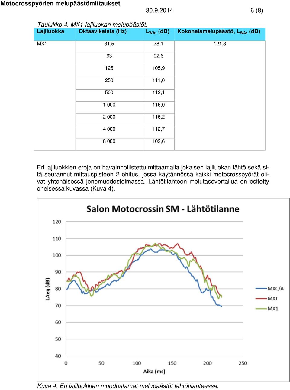 000 116,2 4 000 112,7 8 000 102,6 Eri lajiluokkien eroja on havainnollistettu mittaamalla jokaisen lajiluokan lähtö sekä sitä seurannut