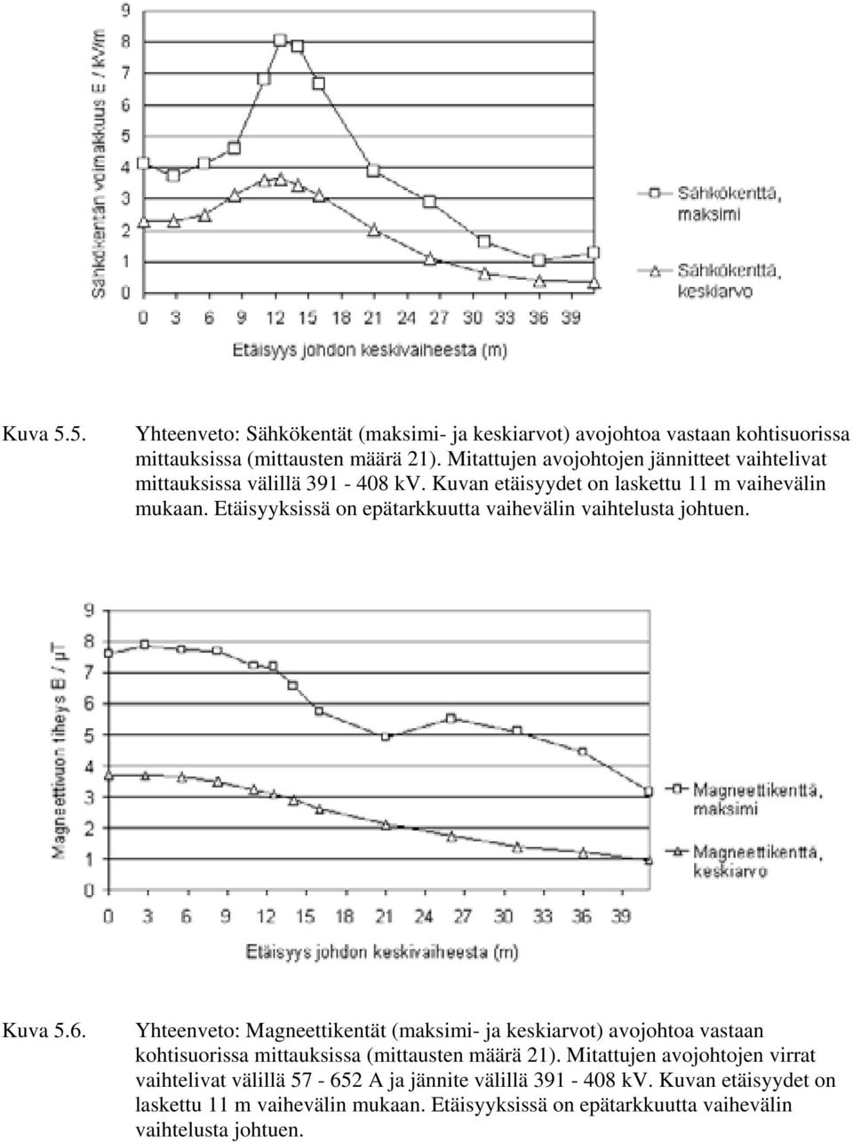 Etäisyyksissä on epätarkkuutta vaihevälin vaihtelusta johtuen. Kuva 5.6.