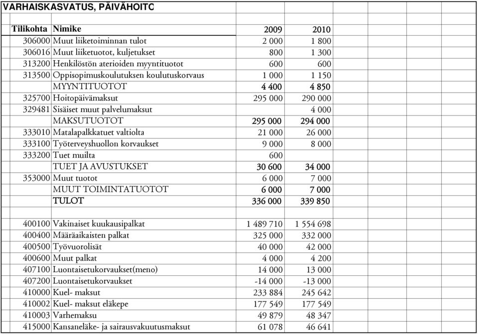 Matalapalkkatuet valtiolta 21 000 26 000 333100 Työterveyshuollon korvaukset 9 000 8 000 333200 Tuet muilta 600 TUET JA AVUSTUKSET 30 600 34 000 353000 Muut tuotot 6 000 7 000 MUUT TOIMINTATUOTOT 6