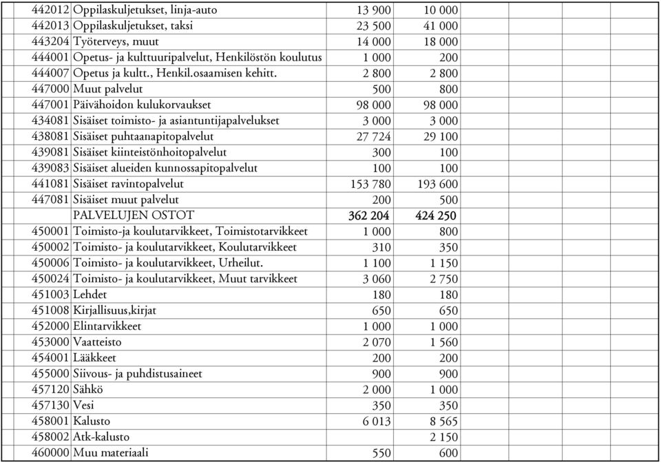 2 800 2 800 447000 Muut palvelut 500 800 447001 Päivähoidon kulukorvaukset 98 000 98 000 434081 Sisäiset toimisto- ja asiantuntijapalvelukset 3 000 3 000 438081 Sisäiset puhtaanapitopalvelut 27 724