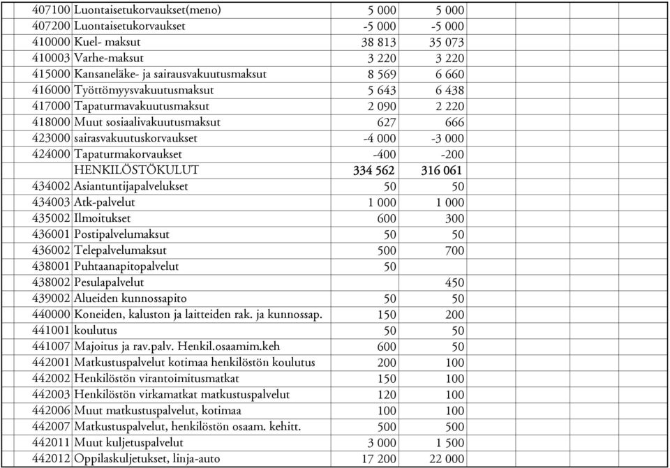 Tapaturmakorvaukset -400-200 HENKILÖSTÖKULUT 334 562 316 061 434002 Asiantuntijapalvelukset 50 50 434003 Atk-palvelut 1 000 1 000 435002 Ilmoitukset 600 300 436001 Postipalvelumaksut 50 50 436002