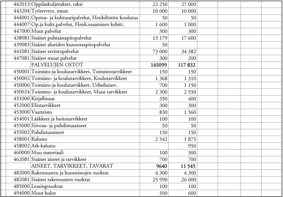 Sisäiset muut palvelut 300 200 PALVELUJEN OSTOT 145099 117 832 450001 Toimisto-ja koulutarvikkeet, Toimistotarvikkeet 150 150 450002 Toimisto- ja koulutarvikkeet, Koulutarvikkeet 1 368 1 310 450006