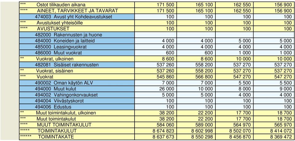 vuokrat 600 600 1 000 1 000 ** Vuokrat, ulkoinen 8 600 8 600 10 000 10 000 482081 Sisäiset rakennusten 537 260 558 200 537 270 537 270 ** Vuokrat, sisäinen 537 260 558 200 537 270 537 270 *** Vuokrat