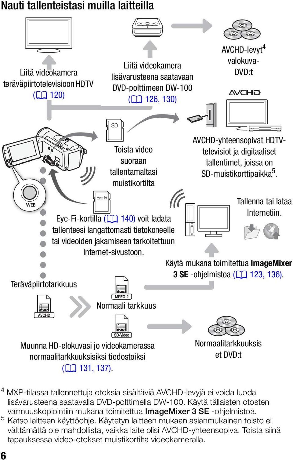 Teräväpiirtotarkkuus Eye-Fi Eye-Fi-kortilla (0 140) voit ladata tallenteesi langattomasti tietokoneelle tai videoiden jakamiseen tarkoitettuun Internet-sivustoon. Tallenna tai lataa Internetiin.