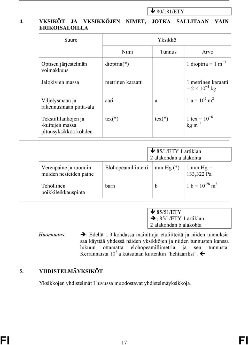 metrinen karaatti = 2 10 4 kg Viljelysmaan ja rakennusmaan pinta-ala Tekstiililankojen ja -kuitujen massa pituusyksikköä kohden aari a 1 a = 10 2 m 2 tex(*) tex(*) 1 tex = 10 6 kg m 1 Verenpaine ja