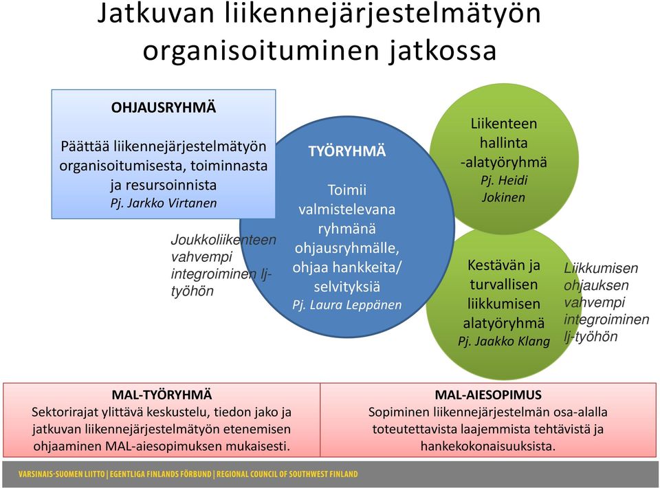 Laura Leppänen Liikenteen hallinta alatyöryhmä Pj. Heidi Jokinen Kestävän ja turvallisen liikkumisen alatyöryhmä Pj.