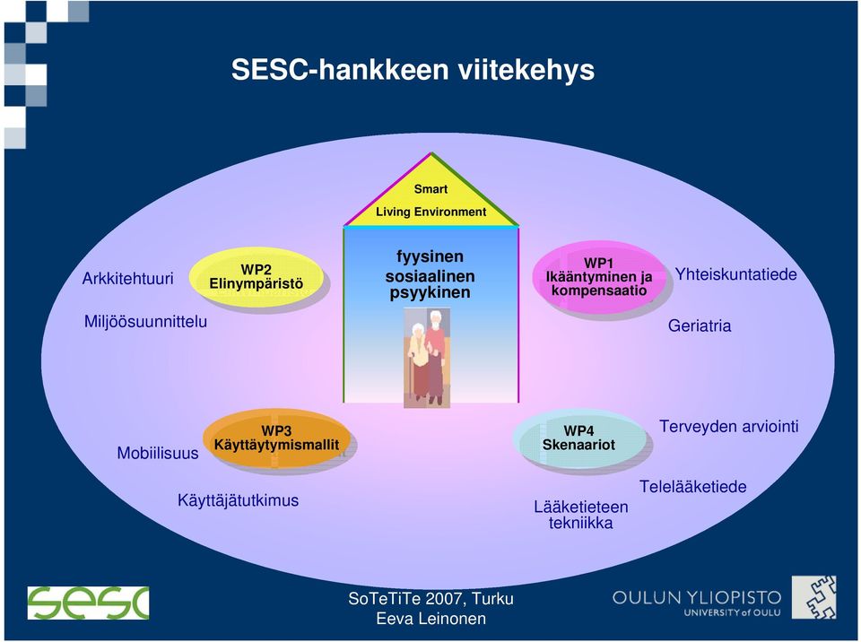 ja kompensaatio Yhteiskuntatiede Geriatria Mobiilisuus WP3 Käyttäytymismallit WP3 Käyttäytymismallit