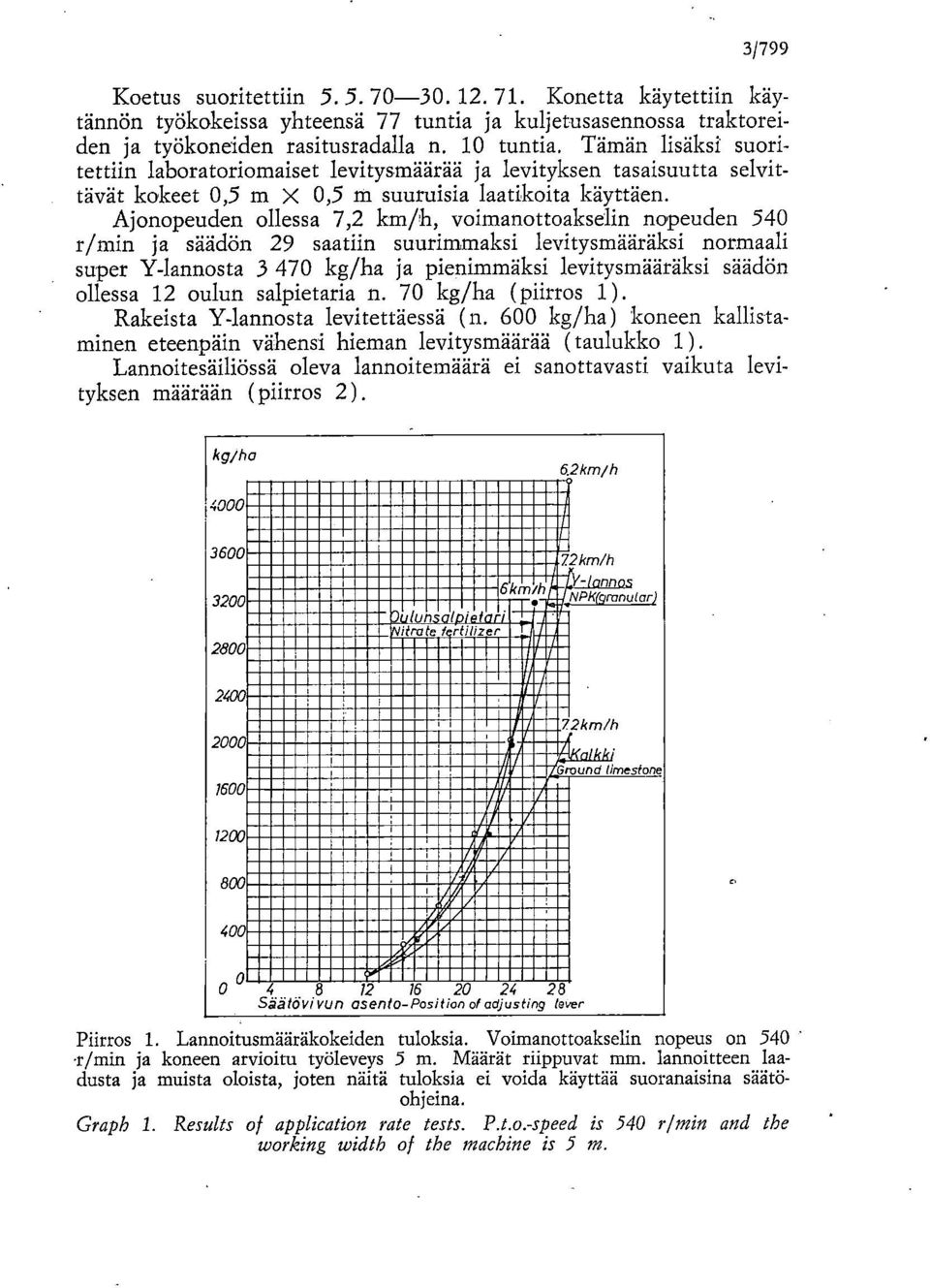 Ajonopeuden ollessa 7,2 km/h, voimanottoakselin nopeuden 540 r/min ja säädön 29 saatiin suurimmaksi levitysmääräksi normaali super Y-lannosta 3 470 ja pienimmäksi levitysmääräksi säädön ollessa 12