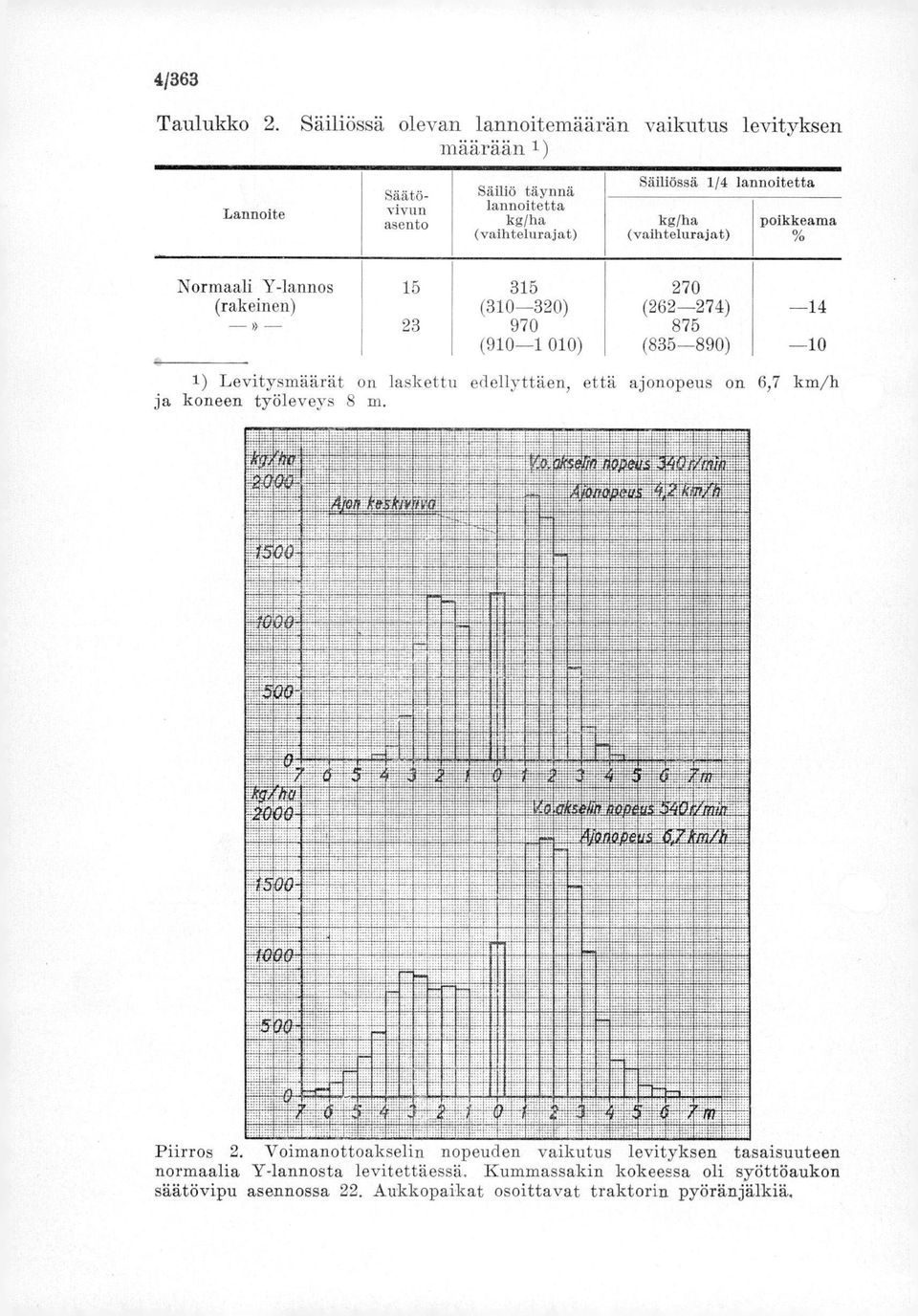 lannoitetta kg (vaihtelurajat) poikkeama Normaali Y-Iannos 15 315 270 (rakeinen) (310-320) (262-274) 14» 23 970 875 (910-1 010) (835-890) 10 1) Levitysmäärät on